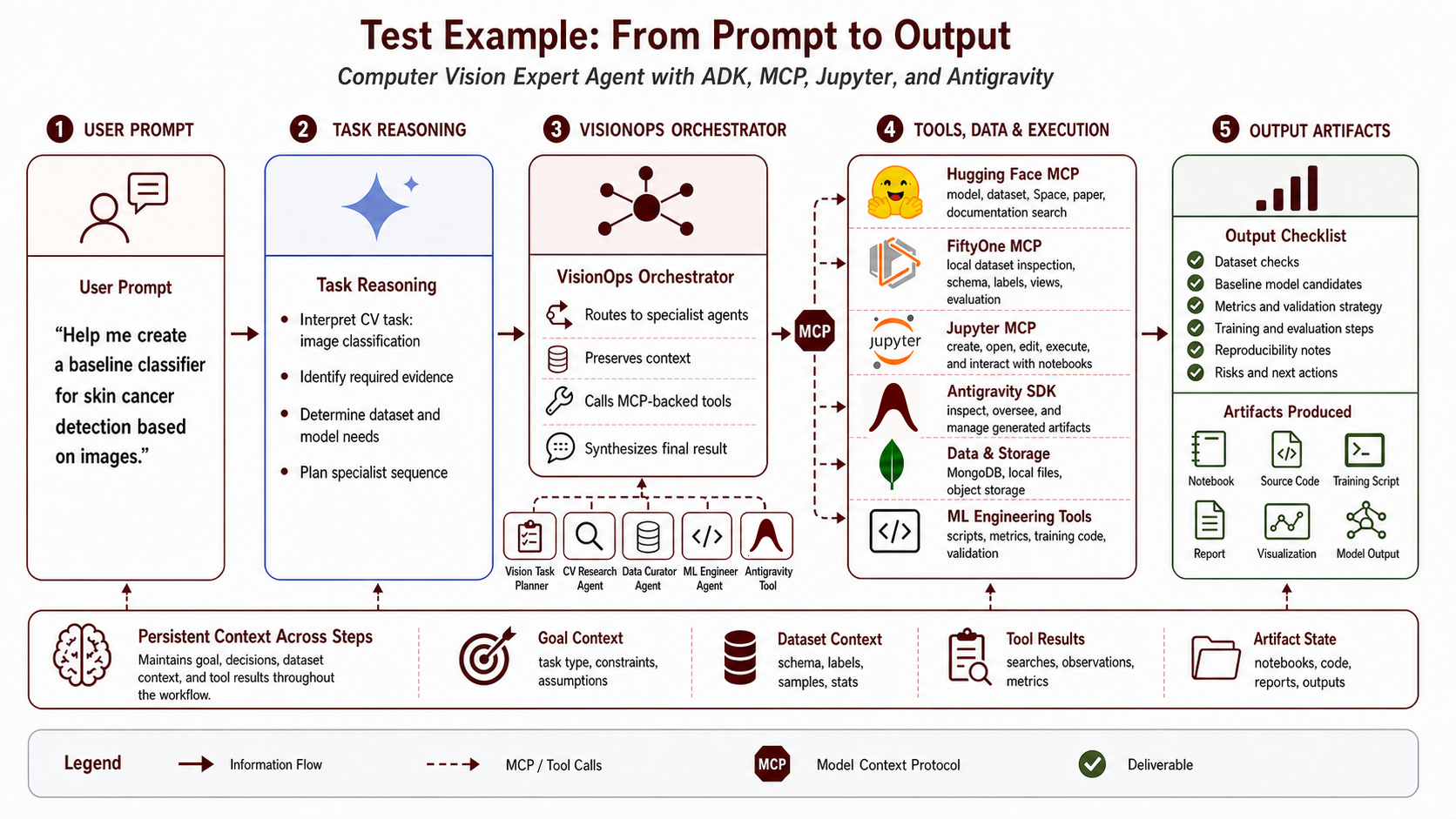 Prompt-to-output workflow trace.