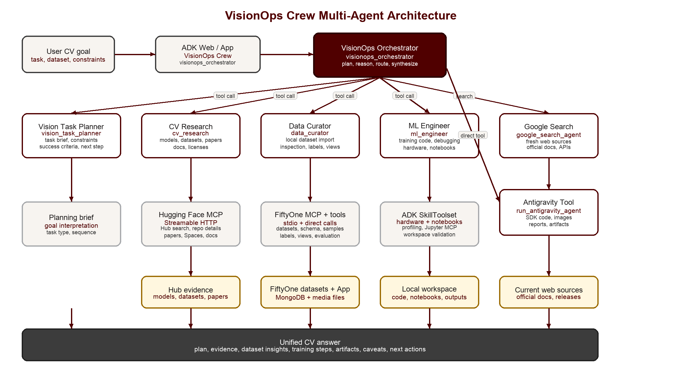 Multi-agent architecture of visionops_crew.