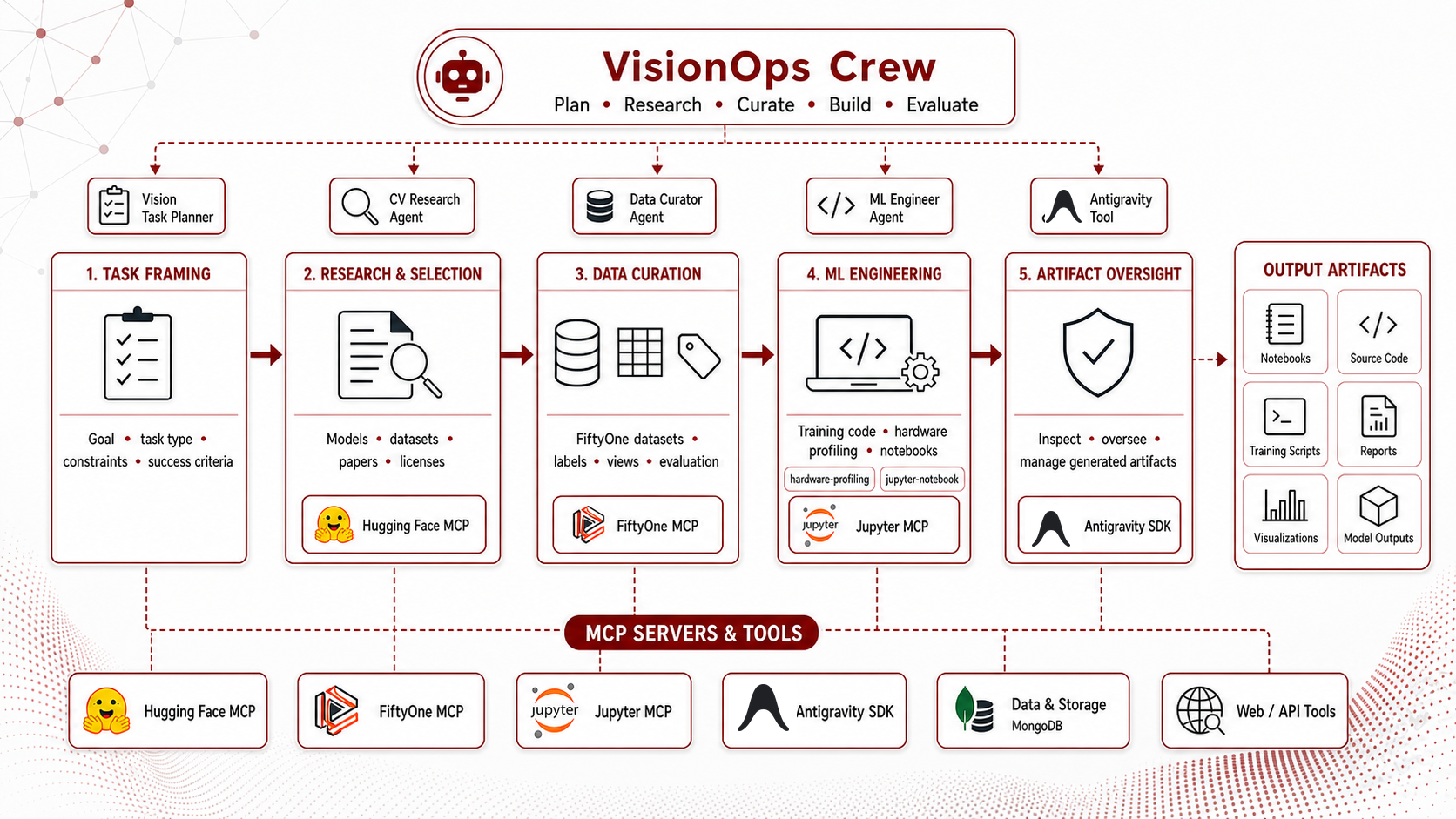 A typical computer vision workflow spanning discovery, subset loading, data quality checks, baseline selection, and hardware-aware training design.