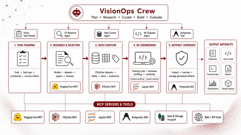 VisionOps Crew architecture showing specialized agents, tools, and output artifacts.